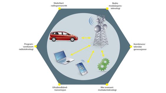 Alt skal på nett: 5G vil utnytte frekvensspekteret bedre og vil introdusere mange nye teknologier som vil øke kapasiteten til den enkelte brukerenhet voldsomt. Det trengs når biler og alle andre slags maskiner skal kunne kommunisere med nettskyen.  