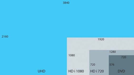 Større og større: Sammenliknet med oppløsningen på en DVD - eller det vi kaller SD - standarddefinisjon - har HD og UHD mye mer å by på. Mens et SD-bilde er på 0,4 megapiksler, har HD-bildet i 720 én megapiksel og HD i 1080 to megapiksler. UHD kan skilte med hele åtte megapiksler.  