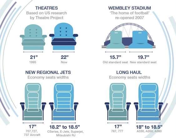 Airbus påpeker at setebredden har økt i for eksempel teatersaler og på fotballstadioner de siste årene, men ikke i økonomiklassen på langdistanseflyene til konkurrenten. 