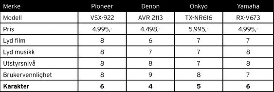 TEST HJEMMEKINORECEIVERE WATT - Denon AVR 2113, Onkyo TX-SR616, Pioneer VSX-922, Yamaha RX-V673 