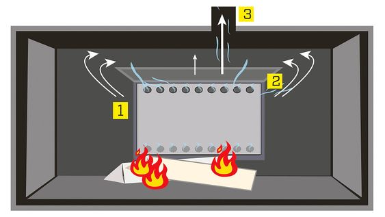 1) Luft suges inn gjennom hull bak platen. 2) Luften varmes opp til 250 grader og anntennes sammen med røykgassene fra forbrenningen. 3) Mer fullstendig forbrenning gir lavere utslipp av partikler. 