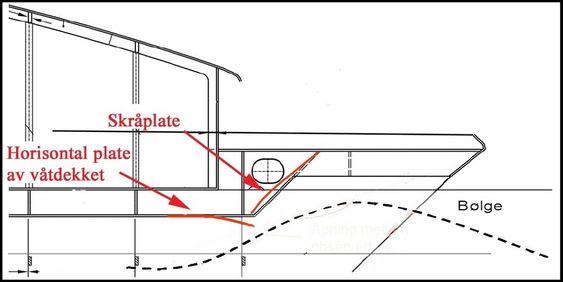 UHELDIG: Tverrbjelken mellom skrogene på Sollifjell var uheldig plassert og konstruert. Kraftig bølgeslag (slamming) i bjelken skadet skroget. Illustrasjon fra DNV-rapporten.