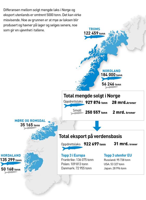 De ferskeste tallene viser at Norge produserte omtrent en million tonn oppdrettslaks i 2010. Til sammenlikning ble det produsert litt over 21000 tonn torsk.