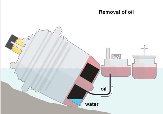 DRENERING: Illustrasjonen viser plasseringen av bunkersoljetankene. Oljen, som er lettere enn vann, tas ut så høyt opp som mulig, mens vann trykkes inn under for å ersatte oljen ii tanken.