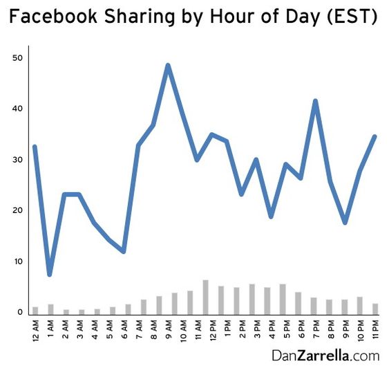 FACEBOOK-DØGNET: Sosiale medier-forsker Dan Zarrellas graf viser hvordan deling av poster på Facebook utvikler seg gjennom døgnet. Datene er fra oktober 2010, og økt mobilbruk har trolig endret noe på frekvensen.