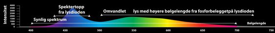 LED-lys: De nye lyskildene basert på LED har stor utstråling i det blå spekteret som er viktig for produksjonen av kortisol.