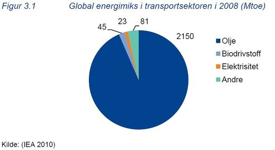 Diagram fra Econ Pöyrys rapport ET NYTT TRANSPORTPARADIGME I EMNING produsert for Samferdselsdepartementets Program for overordnet transportforskning (POT). Levert 29. desember 2010.