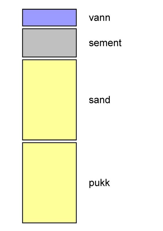 FORDELING: En kubikkmeter betong veier omtrent 2300 kg. Denne består av 140 - 190 liter vann, 300 - 350 kg sement, 950 kg sand og 900 kg pukk, ifølge Wikipedia.
