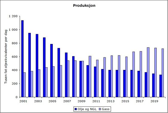 Produksjon av olje/kondensat og gass i SDØE-porteføljen forvaltet av Petoro. Fra Petoros første kvartalsrapport i 2011.