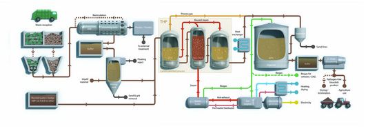 PATENT: Cambis patenterte THP bioreaktor befinner seg i det grå feltet i flytdiagrammet for et biovfallsanlegg.