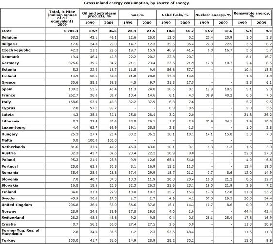 Energiforbruk etter kilde, EU. Tall fra Eurostat 11. april 2011
