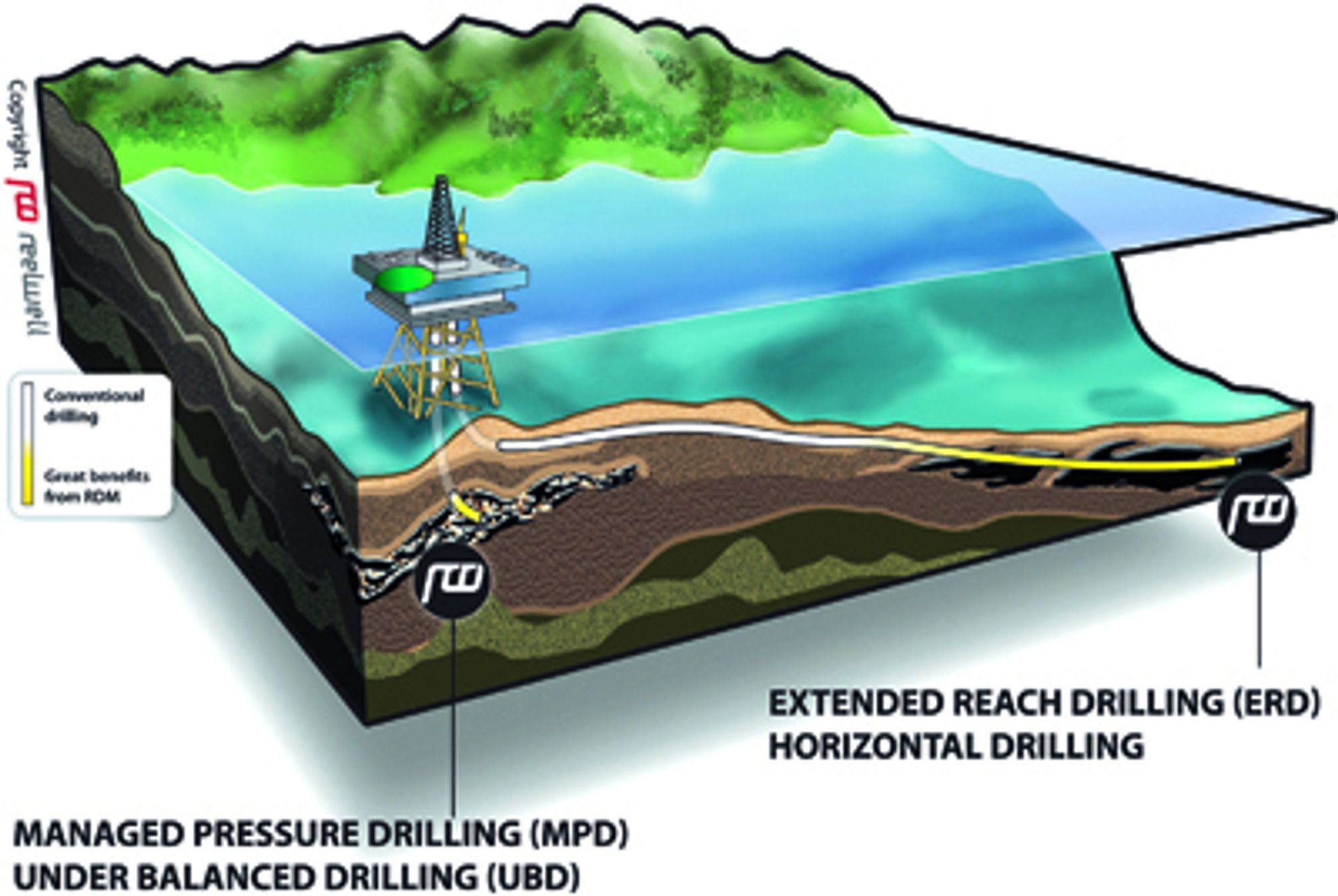 SLURP: Oljeselskapene kan nå reservoarer langt unna plattformen med Reelwells boremetode.