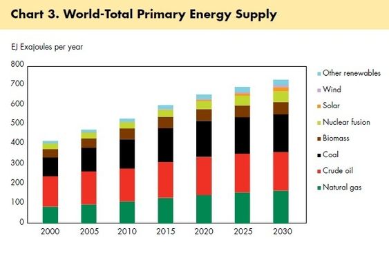 Shells rapport Signals and Signposts om energibildet fram til 2050. Lagt fram tidlig 2011.