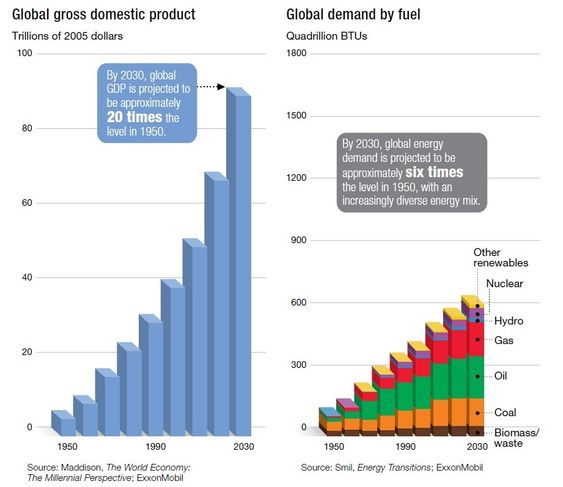 Graf fra ExxonMobils «Outlook for Energy» fram til 2030.