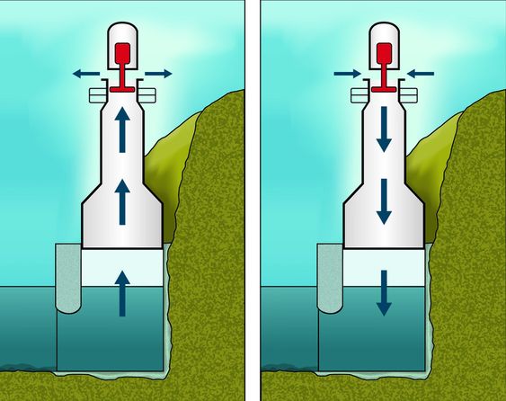 OWC-prinsippet fungerer ved at havbølger presser en vannsøyle opp og ned i et svingekammer. Vannsøylen vil henholdsvis presse luft foran seg når den stiger opp og suge luft etter seg når den faller tilbake i svingekammeret. Denne luftstrømmen presses gjennom en luftturbin. Luftturbinen er av typen Wells og vil rotere samme vei uavhengig av luftstrømmens retning. Turbinen driver en generator.