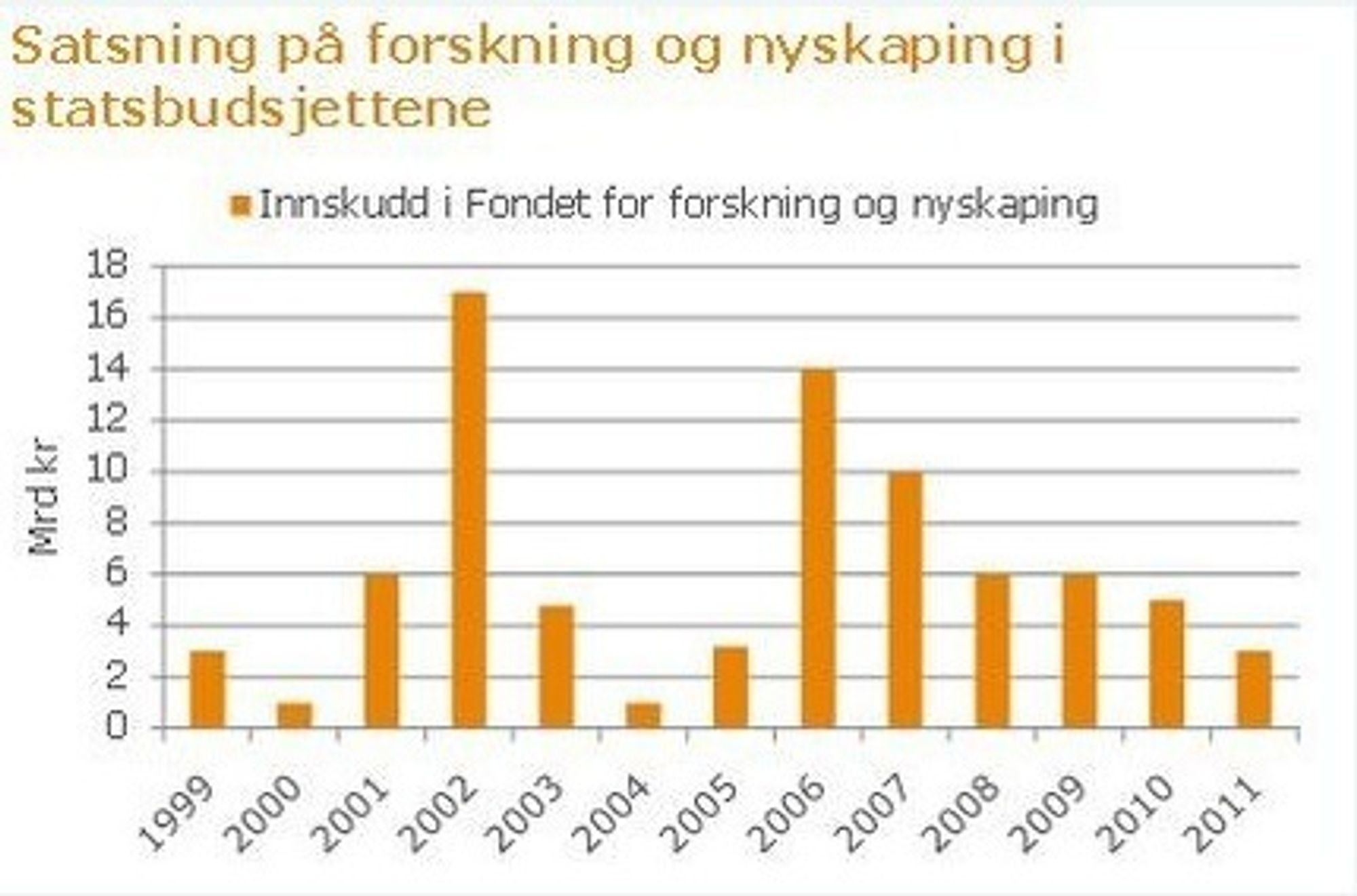Regjeringens innskudd i fondet for forskning og nyskaping 1999-2011. Tall fra Norsk Industri.