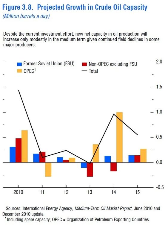 IMF-analyse av kommende oljemangel - vekst i kapasiteten. Lagt inn 8. mars 2011