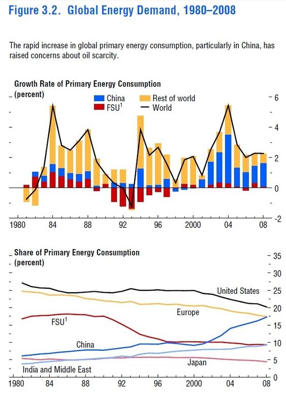 IMF-analyse av kommende oljemangel - energietterspørsel. Lagt inn 8. mars 2011