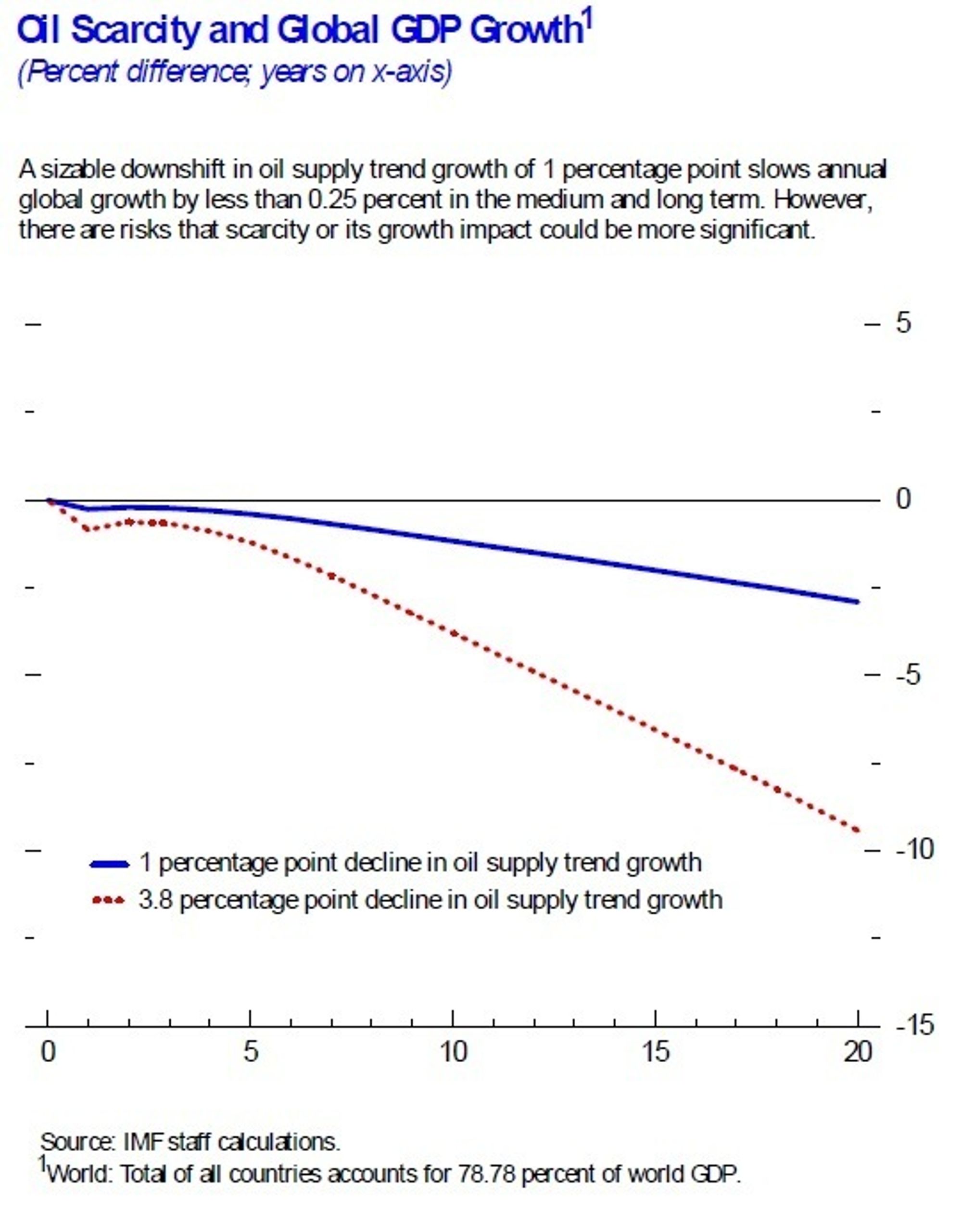 IMF-analyse av kommende oljemangel 8. mars 2011