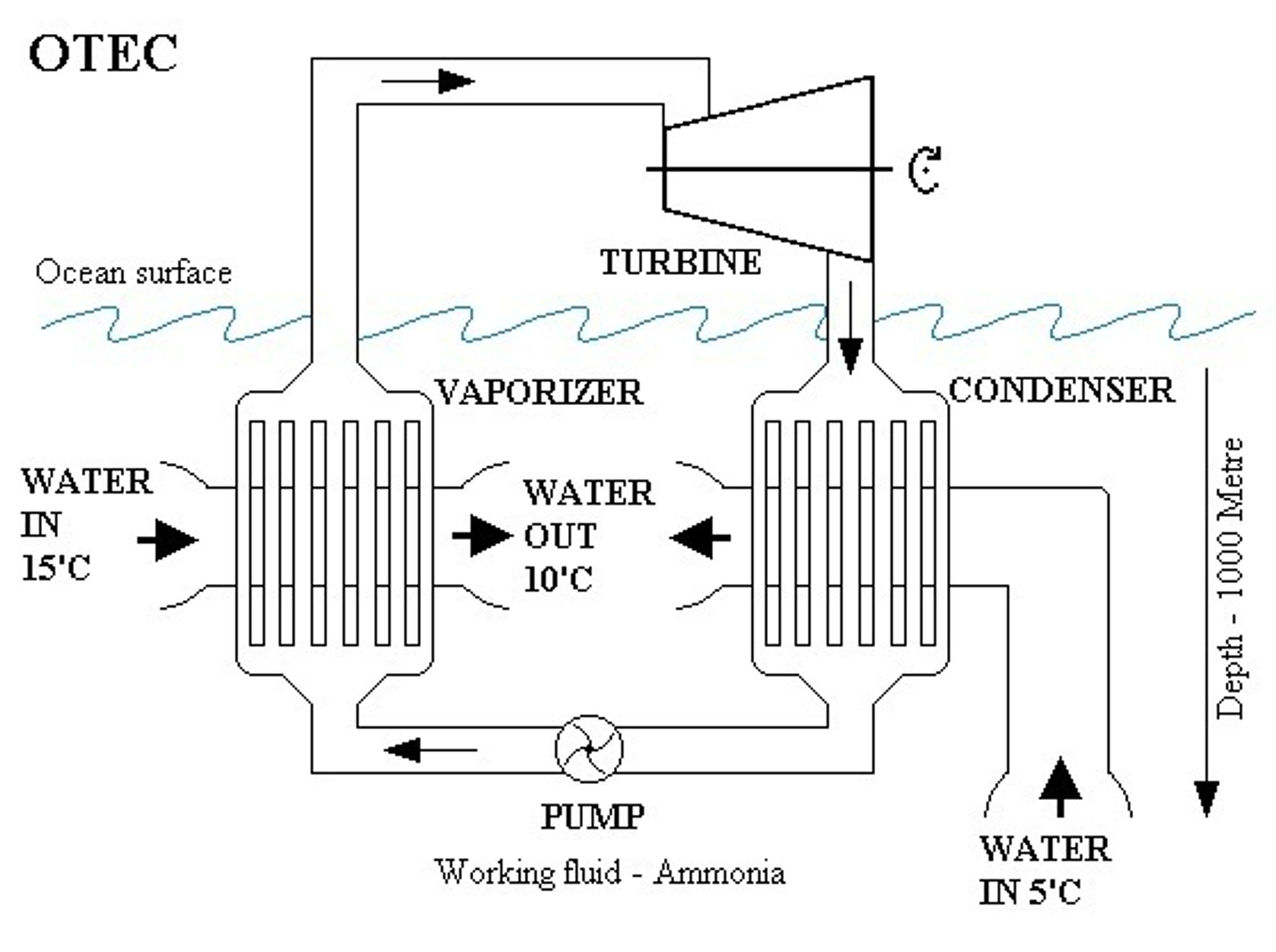 VARMEPUMPE: Ocean thermal energy conversion (OTEC) er som en varmepumpe i vann. Krever stor forskjell på vanntemperatur for å oppnå god virkning.