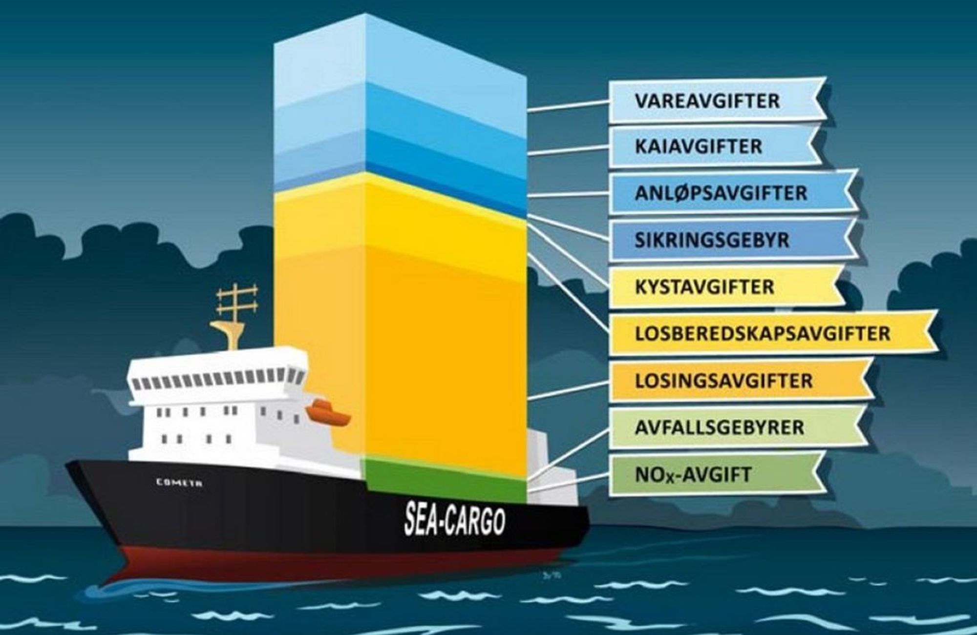 40 PROSENT AVGIFTER: Tenkt scenario: Med anløp i fem norske havner utgjør havneavgiftene 34-45 prosent av den totale avgiftssummen. Fordelingen er illustrert her. Med en lavere fyllingsgrad vil andelen havneavgifter reduseres betydelig, på grunn av at vareavgiften vil gå ned. Bortsett fra vareavgiften er alle avgiftene«faste» avgifter som påløper enten båten eller full eller tom. Avgiftene utgjør i disse eksemplene anslagsvis 40 prosent av skipenes samlede driftskostnader.