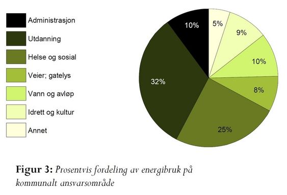 Graf fra rapport om energiforbruk i vann- og avløpssektoren. Laget av Misa miljøsystemanalyse for Norsk Vann 2011.