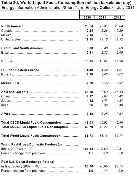 EIA Short Term Energy Outlook juli 2011