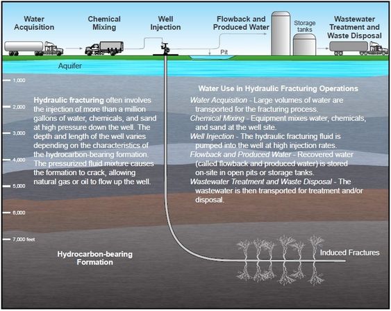 Skifergass. Fracking. Illustrasjon fra amerikanske miljømyndigheter EPA.