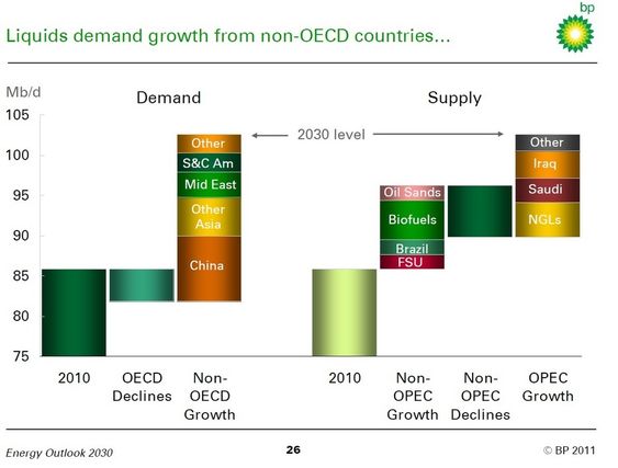 BPs spådommer om energi fram til 2030. Utgitt januar 2011. BP Energy Outlook 2030.