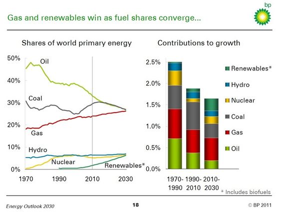 BPs spådommer om energi fram til 2030. Utgitt januar 2011. BP Energy Outlook 2030.