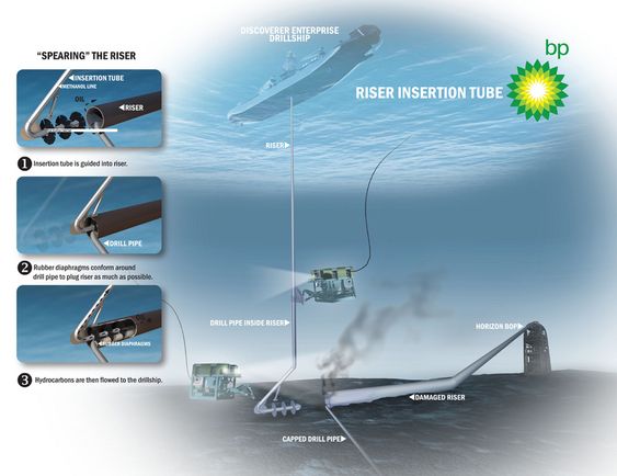 SUGERØR: Den siste uka fikk BP på plass et 4-tommers rør inni stigerøret (21") der rundt 2.000 fat olje pr. døgn fanges opp og føres opp til boreskipet Discoverer Enterprise. Metanol tilsettes for å hindre at røret tetts av is. Norske Skandi Neptune stiller med en ROV og bistår BP med undervannsoperasjoner. Oljen strømmer ut av stigerøret og ikke borestrengen. 1. Sugerøret med gummipakninger føres inn i stigerøret. 2. Gummipakningene tetter mest mulig rundt borestrengen inne i stigerøret. 3. Hydrokarboner (olje/gass) føres opp til boreskipet.
