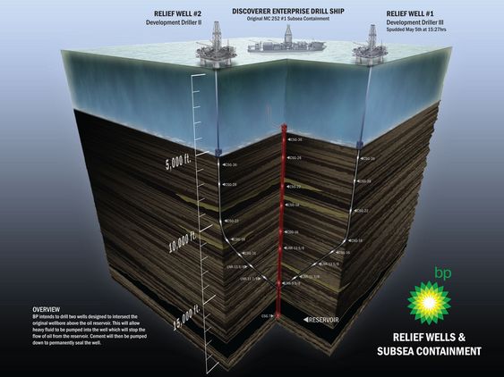 BP Deepwater Horizon  Mexicogolfen blowout preventer BOP oljeutslipp
SIKRESTE: BP startet boring av den førte avlsatningsbrønnen 2. mai. Om ca. tre mpåneder er de nede i brønne og kan fjerne trykket opp mot det skadde og ødelagte utstyret.
