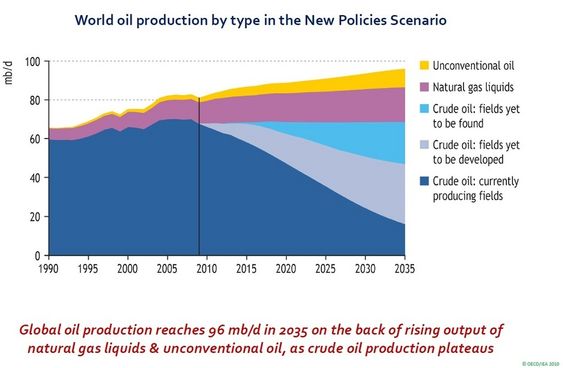IEA - verdens oljeproduksjon til 2035 (kilde: World Energy Outlook 2010)
