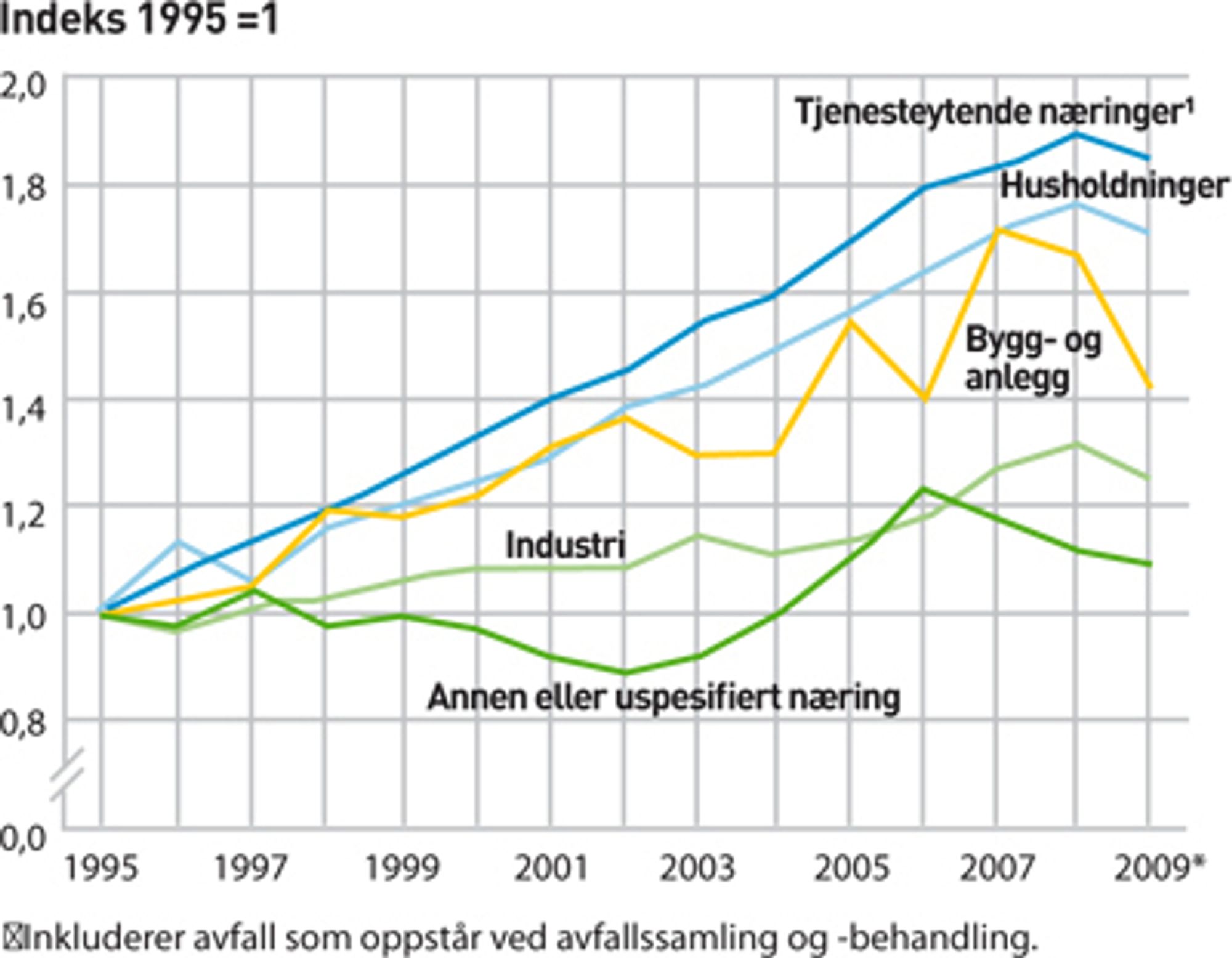 AVFALLSMENGDER I NORGE ETTER KILDE. Endelige tall 1995-2007, foreløpige tall 2008 og 2009.
