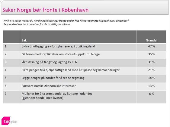 TNS Gallup klimabarometeret 2 norske saker
