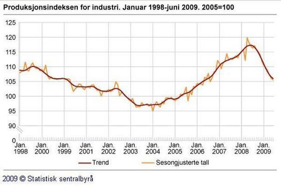 Statistisk Sentralbyrås tall for industrien andre kvartal 2009.