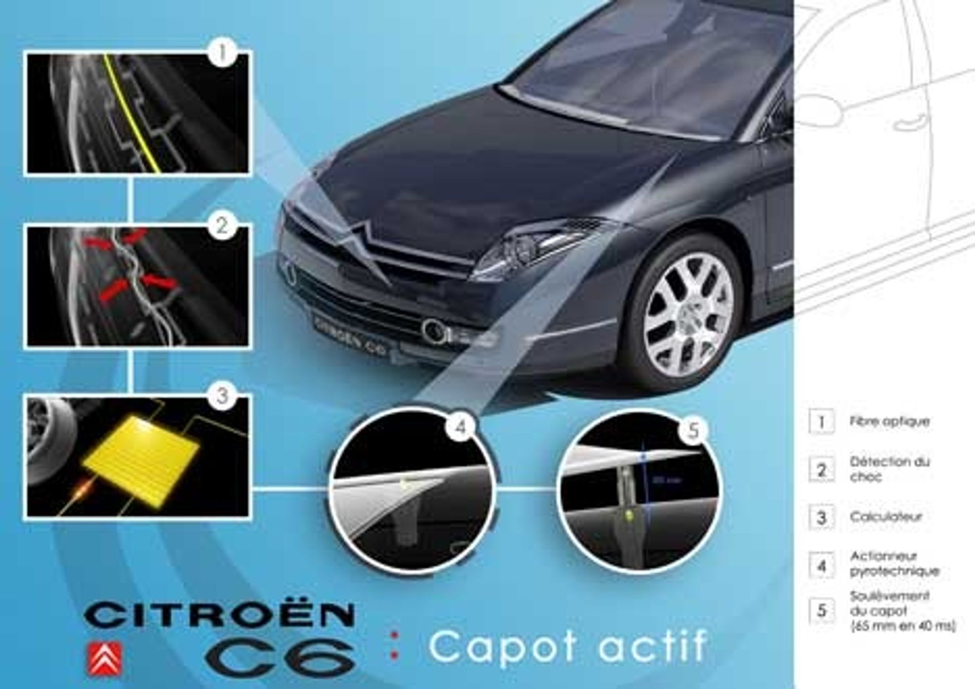 AKTIVT: Motorpanseret i Citroëns nye flaggskip C6 har gitt fabrikken en ettertraktet sikkerhetspris. Panseret er slik konstruert og bygget at det bedre beskytter fotgjengere ved en eventuell kollisjon. Tallene i tegningen indikerer 1)optisk fiber, 2) kollisjonssensor, 3) datamaskin, 4) pyroteknisk aktuator, 5) panseret løftes 65 millimeter.