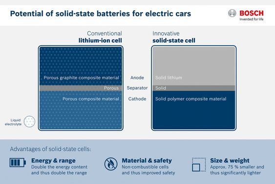 Fast i fisken: Den nye batteriteknologien som Bosch har kjøpt er basert på faste stoffer i både anode, katode og elektrolytt. Bruken av litium metall uten innblanding av karbon øker ladekapasiteten kraftig 