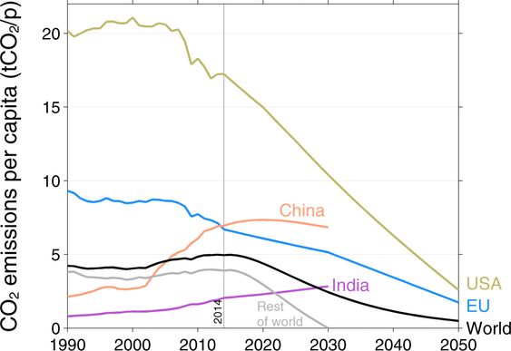 Hvis Kina, India, EU og USA slipper ut som planlagt må resten av verden ha null utslipp i 2030, for at man skal kunne nå 2-gradersmålet. 