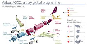 Delene produseres over hele Europa og flyene ferdigstilles over hele verden. Det er et krevende løp Airbus skal gjennom når de i 2019 skal produsere hele 720 A320 Neo. 