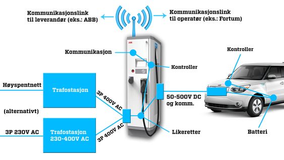 Hurtigladere trenger tilgang til 400 volt trefase, enten rett fra trafostasjon, eller en transformator som transformerer opp fra 230 volt. Likeretteren i laderen forsyner så bilen med likestrøm. Laderen har også en kontroller som kommuniserer med bilen, og kommunikasjon med omverdenen via internett.