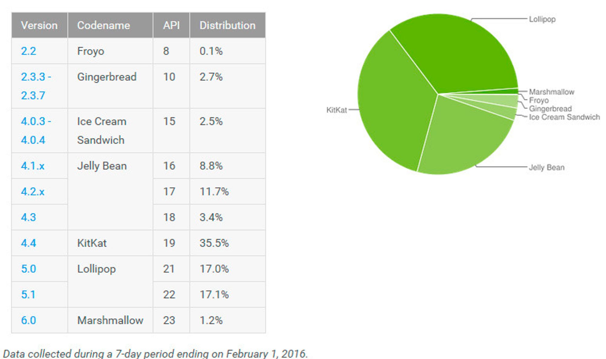 Seks år gammel Android er dobbelt så utbredt som den siste versjonen, som er et halvt år gammel om ikke lenge. Android-brukere «flest» har KitKat, som er to og et halvt år gammel.