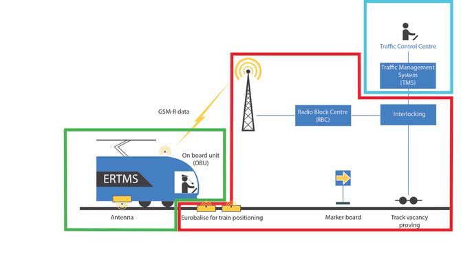 Tre kontrakter: ERTMS-kontraktene Jernbaneverket skal gå ut med før sommeren er delt i tre store pakker. Det største delanskaffelsen, som er rammet inn i rødt, er den som kalles trackside, og som er infrastrukturen som skal anlegges langs sporene. Innrammet i grønt er utstyret som skal inn i togsettene, og i blått anskaffelsen av tre nye kontrollsentraler.