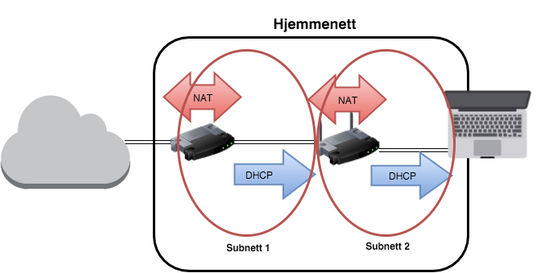 Har du to rutere som begge «NAT-er» får du i praksis to subnett. DHCP-serveren i hver ruter deler ut IP-adresser i hvert sitt subnett. Illustrasjon: Tek.no