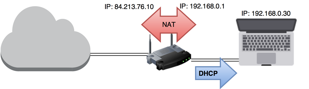 NAT oversetter mellom private og offentlige IP-adresser. I eksempelet er det IP-adressen lengst til venstre som er synlig fra Internett (skyen), mens IP-adressen i midten er den enhetene på nettverket ditt identifiserer ruteren som. En DHCP-server i ruteren gir alle enhetene i nettet ditt hver sin unike IP-adresse, i dette tilfellet 192.168.0.30 til PC-en.