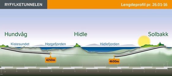 Den siste oppdateringen på fremdriften i tunnelen er fra slutten av januar. Da var omkring ni kilometer med tunnel sprengt ut. Siden da kan man trolig plusse på 250-300 meter i hver ende.