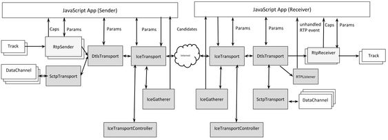 ORTC API-diagram