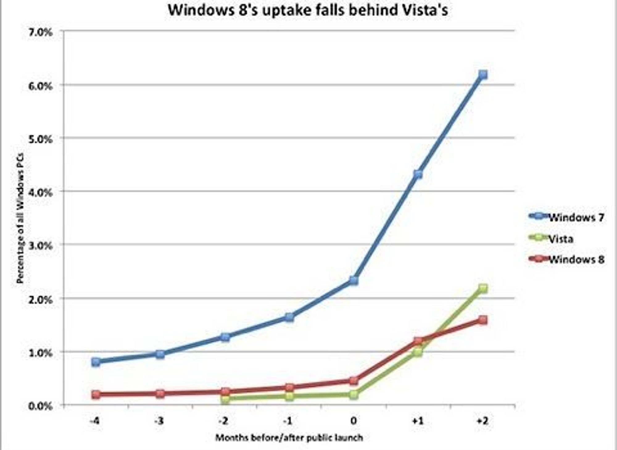 Windows 8 må se seg slått av utbredelsestakten til Windows Vista, i hvert fall to måneder etter lanseringsdato, ifølge tall fra webanalyseselskapet.