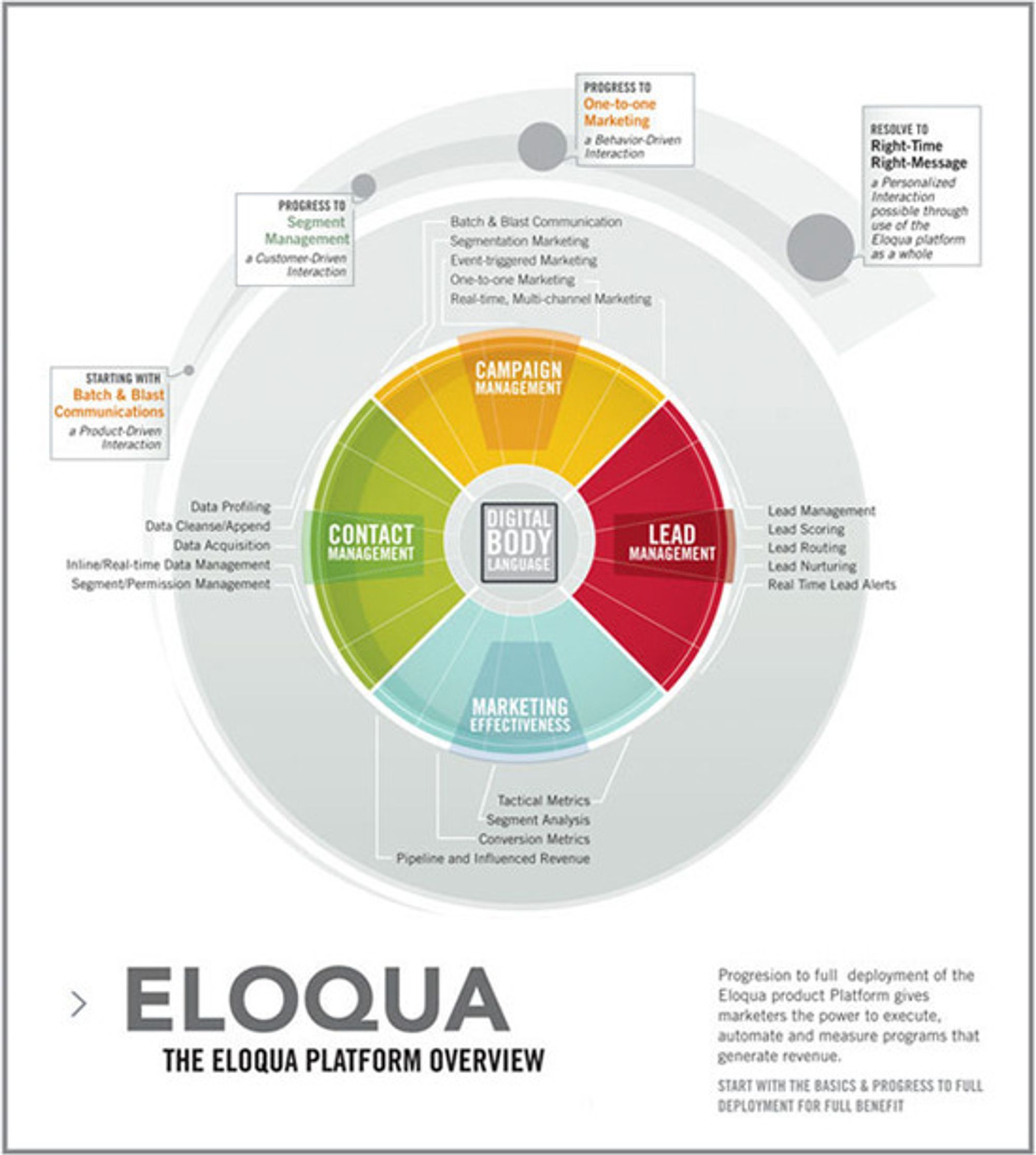 Skjematisk oversikt over Eloqua-plattformen.