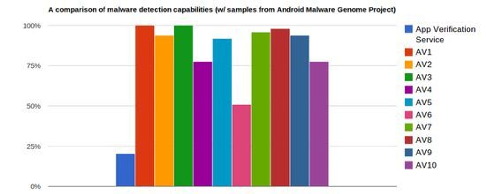 Andelen av 49 ulike eksempler på skadevare som ble gjenkjent av forskjellige antiskadevare-produkter. Stolpen til venstre viser resultatet til funksjonen i Google Play for Android 4.2.